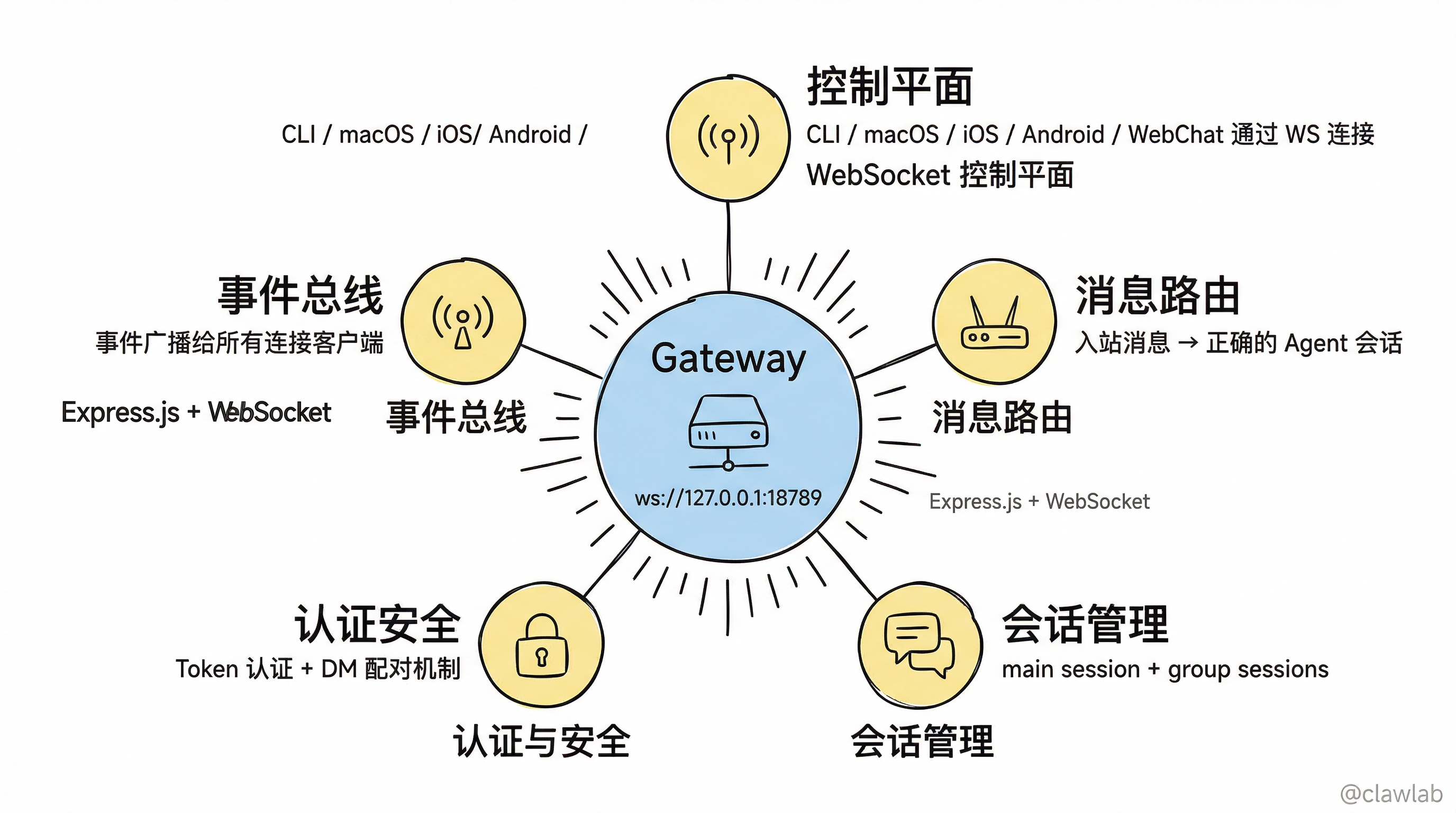 Gateway 网关五大核心职责